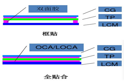 全貼合